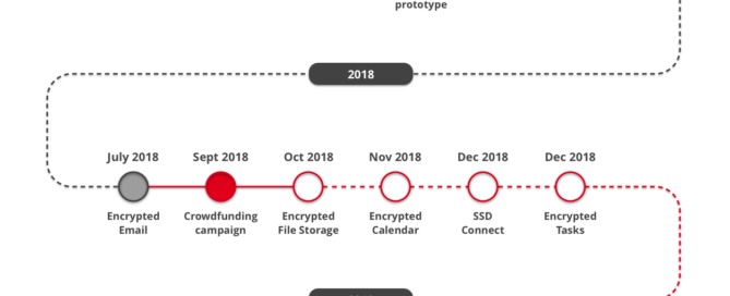 Secure Swiss Data development timeline image